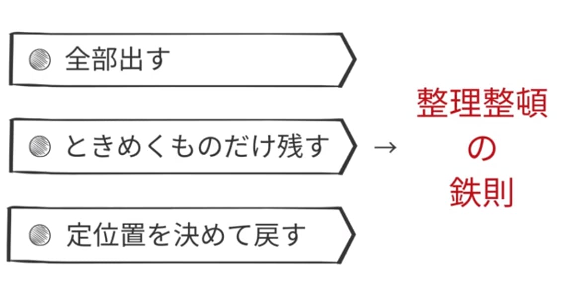 整理整頓の鉄則
