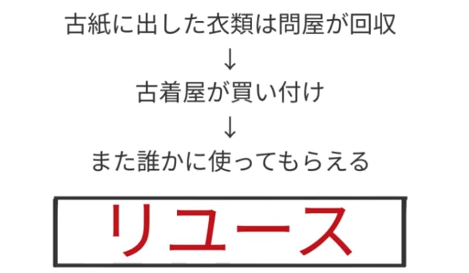 資源回収に出す衣類はリユースさせる
