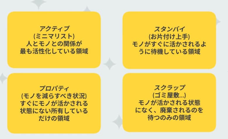 モノと人との関係の基本領域図